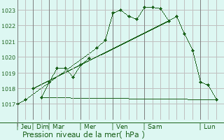 Graphe de la pression atmosphrique prvue pour Barzan