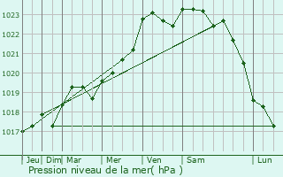 Graphe de la pression atmosphrique prvue pour Smussac