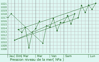 Graphe de la pression atmosphrique prvue pour Terra Roxa