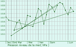 Graphe de la pression atmosphrique prvue pour Saint-Pierre-dels-Forcats