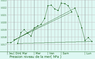 Graphe de la pression atmosphrique prvue pour Neuvicq