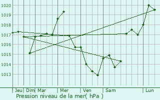 Graphe de la pression atmosphrique prvue pour Ars-les-Favets