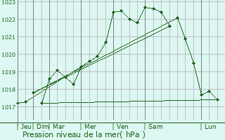 Graphe de la pression atmosphrique prvue pour Sousmoulins