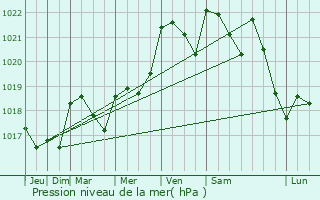 Graphe de la pression atmosphrique prvue pour Saint-Robert