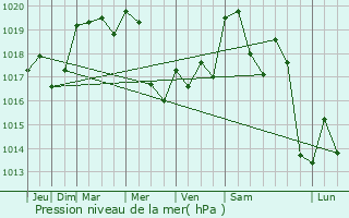 Graphe de la pression atmosphrique prvue pour Riotord