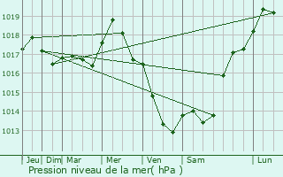 Graphe de la pression atmosphrique prvue pour Apremont