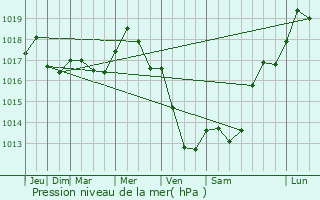 Graphe de la pression atmosphrique prvue pour Rioz