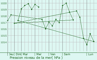 Graphe de la pression atmosphrique prvue pour Sorbiers