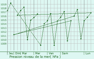Graphe de la pression atmosphrique prvue pour Kasama