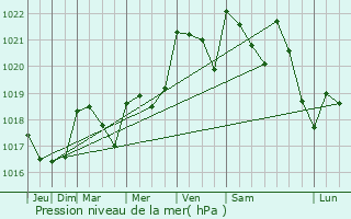 Graphe de la pression atmosphrique prvue pour Sainte-Fortunade