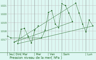Graphe de la pression atmosphrique prvue pour Colombis