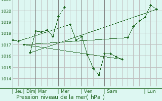 Graphe de la pression atmosphrique prvue pour Saint-Gnroux