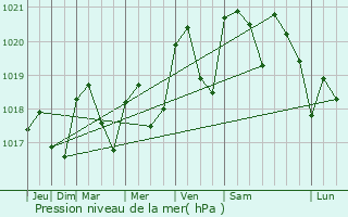 Graphe de la pression atmosphrique prvue pour Lescure-d