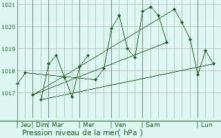 Graphe de la pression atmosphrique prvue pour Cagnac-les-Mines