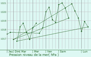 Graphe de la pression atmosphrique prvue pour Le Sgur