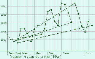 Graphe de la pression atmosphrique prvue pour Bouillac