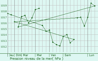 Graphe de la pression atmosphrique prvue pour Perpezat