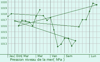 Graphe de la pression atmosphrique prvue pour Francalmont