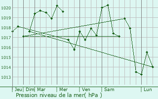 Graphe de la pression atmosphrique prvue pour Beaux