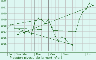 Graphe de la pression atmosphrique prvue pour Ville-en-Selve