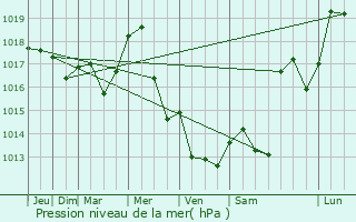 Graphe de la pression atmosphrique prvue pour Manglieu