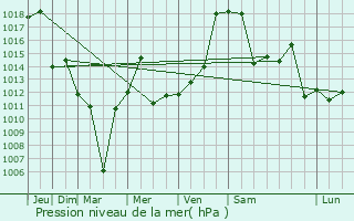 Graphe de la pression atmosphrique prvue pour Sarakhs