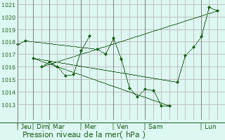 Graphe de la pression atmosphrique prvue pour Engwiller