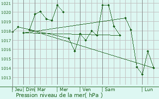 Graphe de la pression atmosphrique prvue pour Saint-Pal-de-Senouire