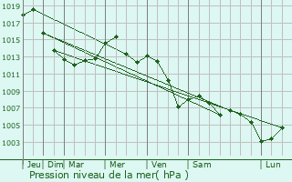 Graphe de la pression atmosphrique prvue pour Isaszeg