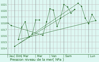 Graphe de la pression atmosphrique prvue pour Mijans