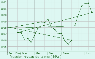 Graphe de la pression atmosphrique prvue pour Heuringhem