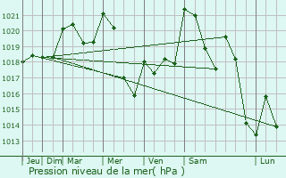 Graphe de la pression atmosphrique prvue pour Ally