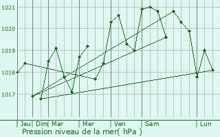 Graphe de la pression atmosphrique prvue pour Saint-Julia