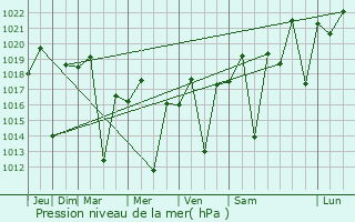 Graphe de la pression atmosphrique prvue pour Alvinpolis