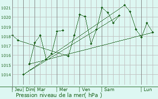 Graphe de la pression atmosphrique prvue pour Orgeix