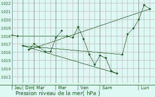 Graphe de la pression atmosphrique prvue pour Ohligsmhle