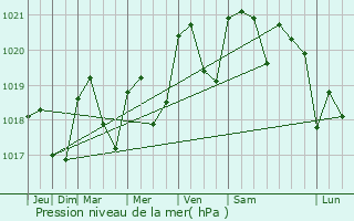 Graphe de la pression atmosphrique prvue pour Mascarville