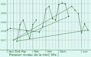 Graphe de la pression atmosphrique prvue pour Saussens