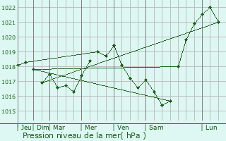 Graphe de la pression atmosphrique prvue pour Pelves