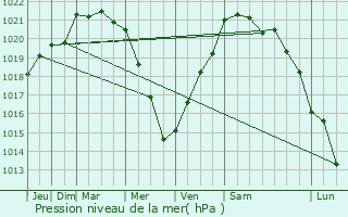 Graphe de la pression atmosphrique prvue pour Groix