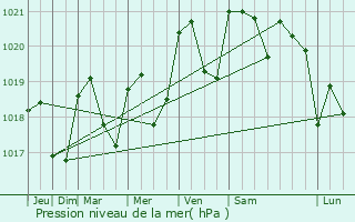 Graphe de la pression atmosphrique prvue pour Vaux