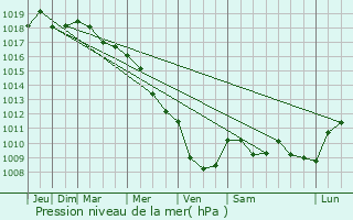 Graphe de la pression atmosphrique prvue pour Pourcieux