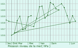 Graphe de la pression atmosphrique prvue pour Le Peyrat