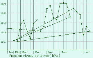 Graphe de la pression atmosphrique prvue pour Pin-Balma