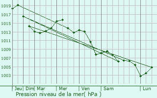 Graphe de la pression atmosphrique prvue pour Jszrokszlls