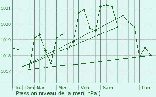 Graphe de la pression atmosphrique prvue pour Pibrac