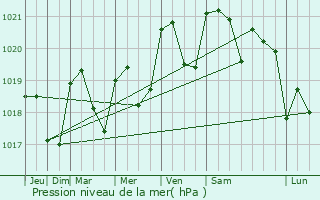 Graphe de la pression atmosphrique prvue pour Ramonville-Saint-Agne