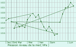 Graphe de la pression atmosphrique prvue pour Vendeuil-Caply