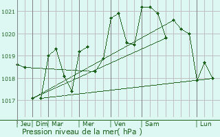 Graphe de la pression atmosphrique prvue pour Pins-Justaret