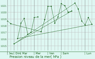 Graphe de la pression atmosphrique prvue pour Arnave